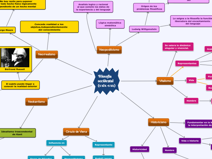 Filosofía     occidental       (s xix -s xx)