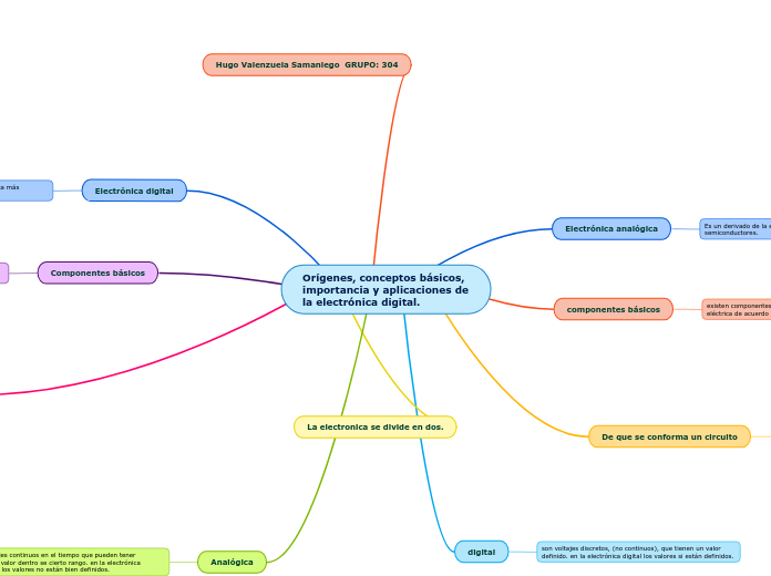 Orígenes, conceptos básicos, importanci...- Mapa Mental