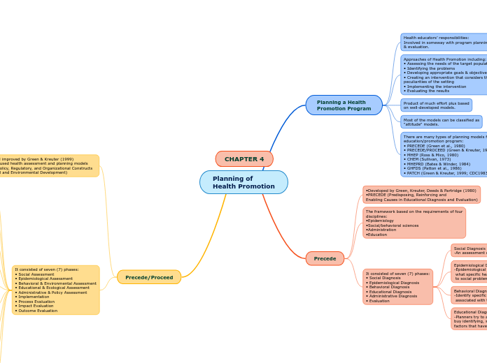 Planning of 
Health Promotion