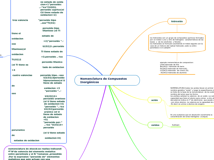 Nomenclatura de Compuestos Inorgánicos