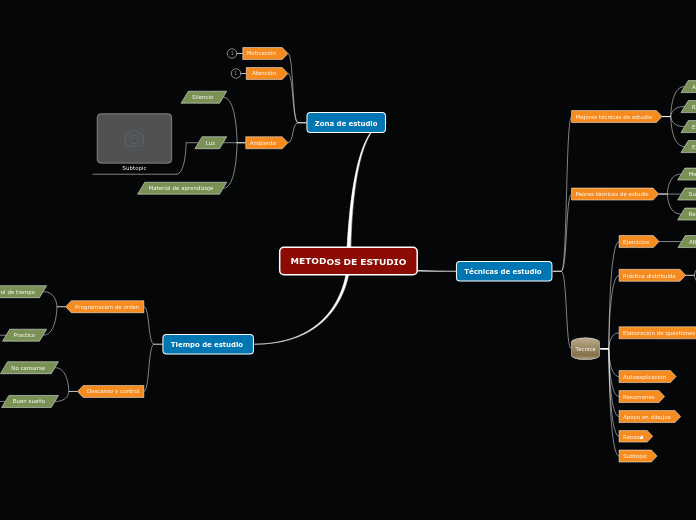 METODOS DE ESTUDIO - Mapa Mental