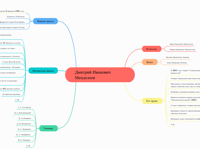 Дмитрий Иванович Менделеев - Мыслительная карта