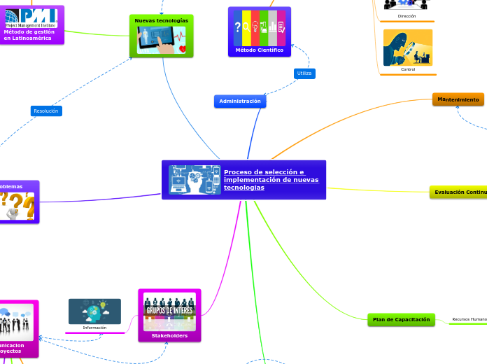 Proceso de selección e implementación d...- Mapa Mental