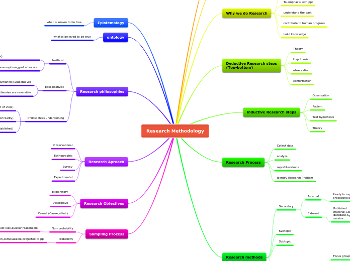 Research Methodology