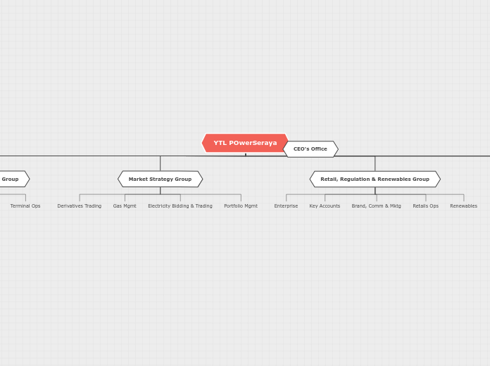 YTL POwerSeraya - Mind Map