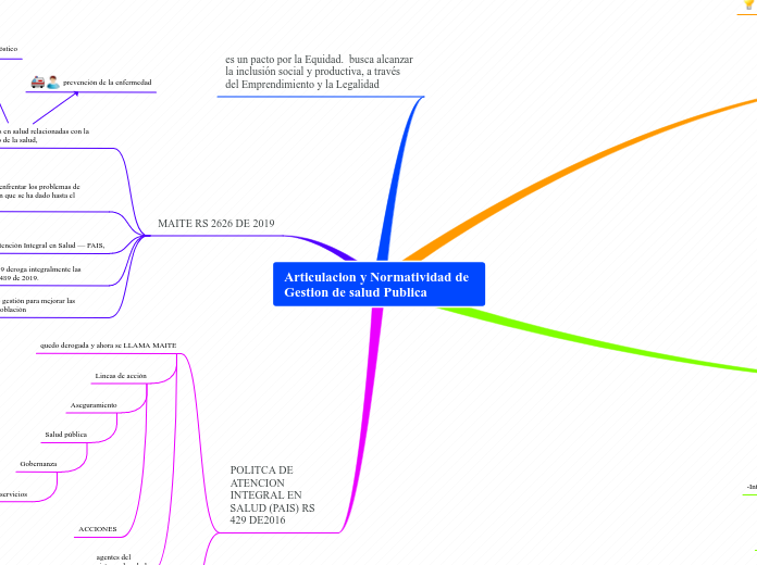 Articulacion y Normatividad de Gestion de salud Publica