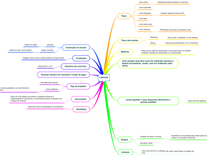 LIMAGEM - Mapa Mental