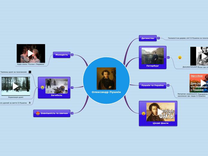 Олександр Пушкін - Мыслительная карта