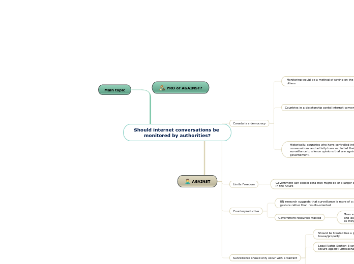 Should internet conversations be monitored by authorities?