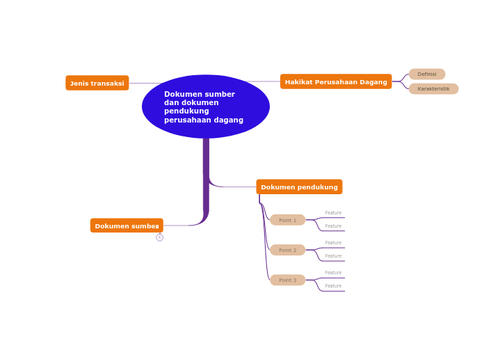 Dokumen sumber dan dokumen pendukung perus...- Mind Map