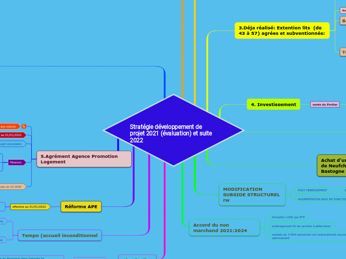 Stratégie développement de projet 2021 (évaluation) et suite 2022