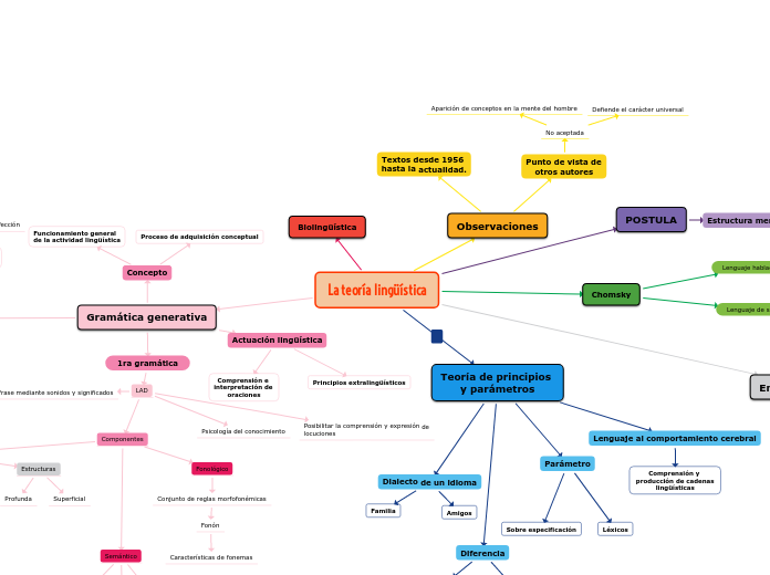 La teoría lingüística
