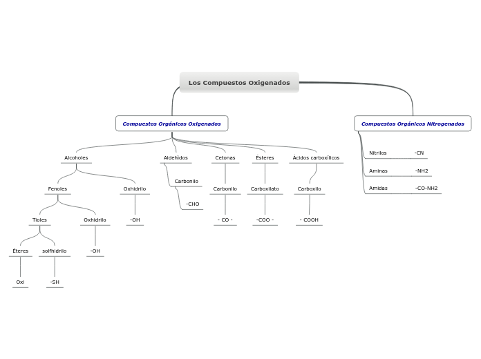 Los Compuestos Oxigenados - Mapa Mental