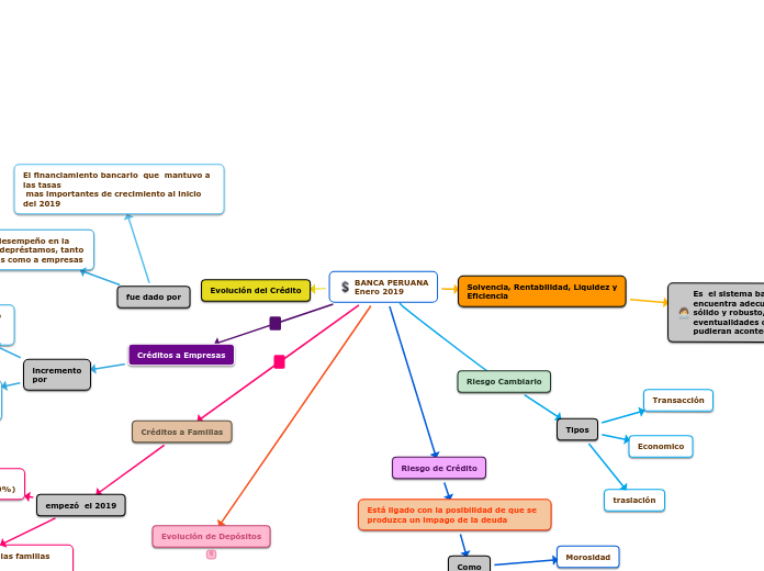 BANCA PERUANA
Enero 2019 - Mapa Mental