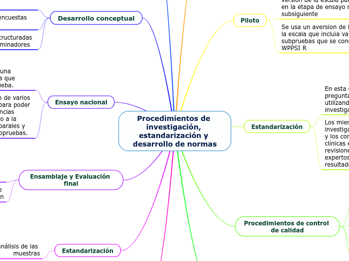 Procedimientos de investigación, estandarización y desarrollo de normas