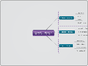 Proyecto profesional 
Actual / Realista...- Mapa Mental