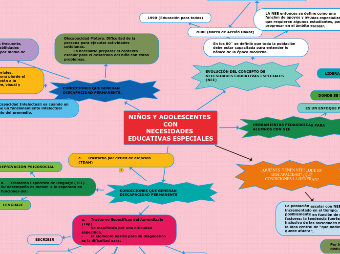 NIÑOS Y ADOLESCENTES CON
NECESIDADES ED...- Mapa Mental