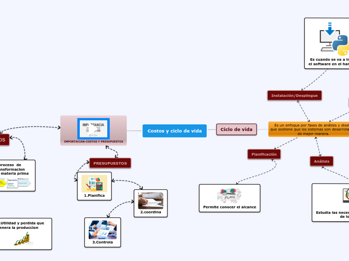 Costos y ciclo de vida - Mapa Mental