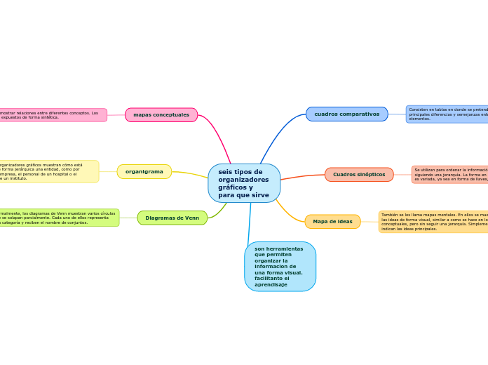seis tipos de organizadores gráficos y para que sirve