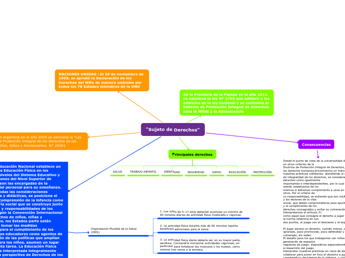 "Sujeto de Derechos" - Mapa Mental