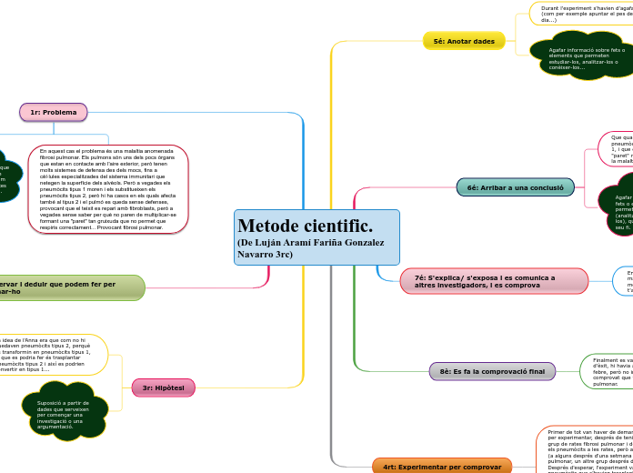 Metode cientific.     (De Luján Aramí Fariña Gonzalez Navarro 3rc)