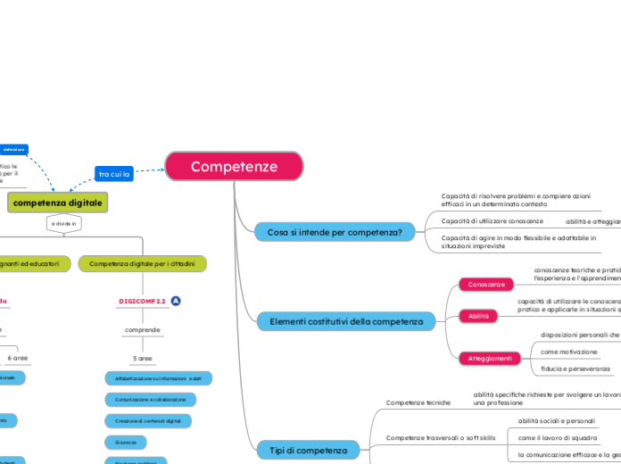 Competenze Digitali