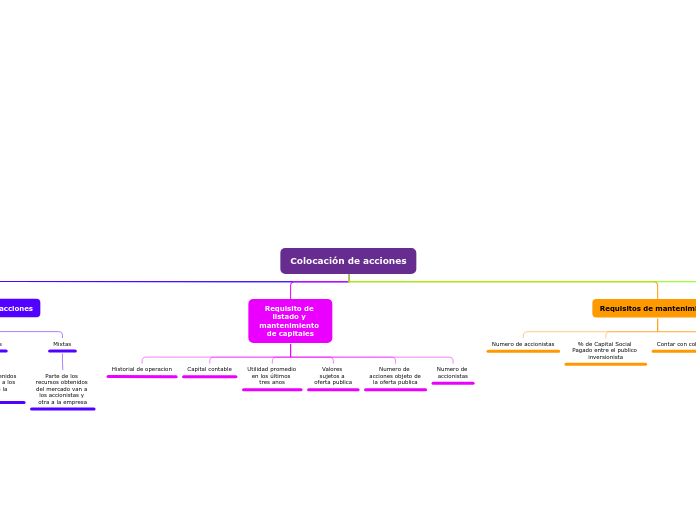 Colocación de acciones - Mapa Mental