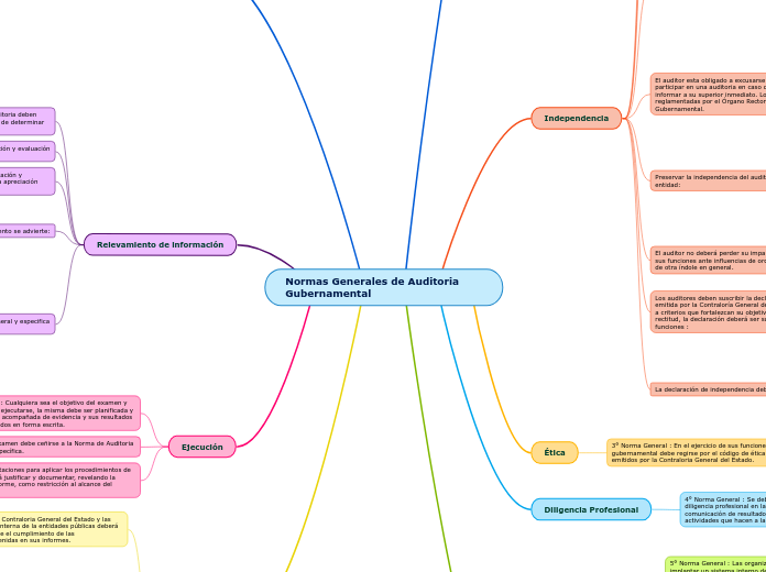 Normas Generales de Auditoria Gubernamental