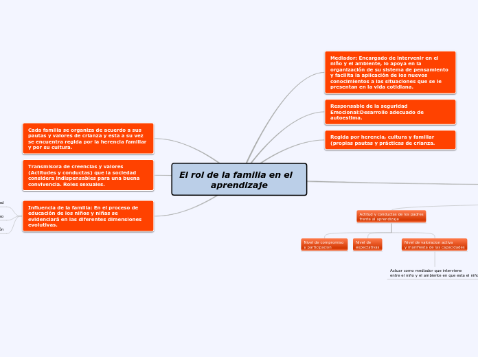 El rol de la familia en el aprendizaje