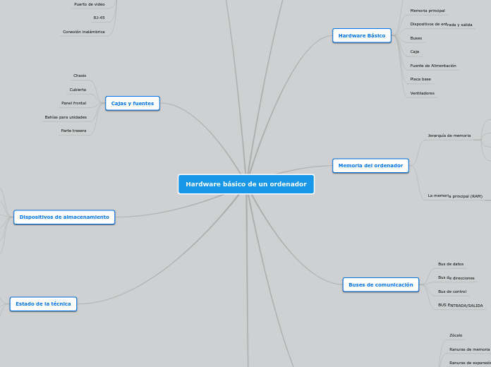 Hardware básico de un ordenador - Mapa Mental