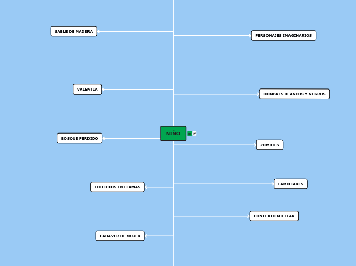 NIÑO - Mapa Mental