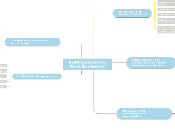 Ley 41-08 Sobre Función Pública (Régime...- Mapa Mental