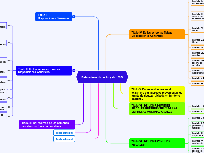 Estructura de la Ley del ISR - Mapa Mental