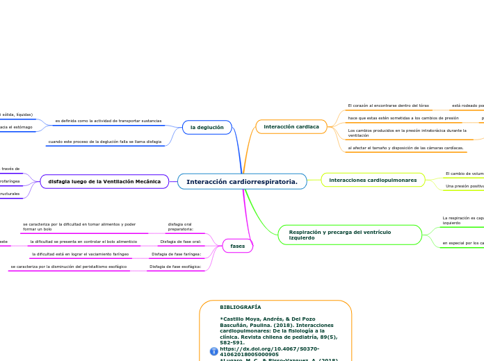 Interacción cardiorrespiratoria. - Mapa Mental