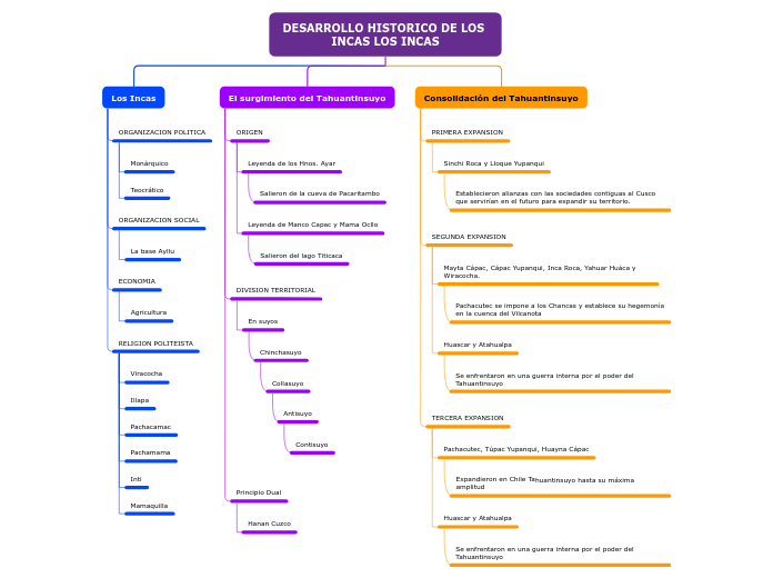 DESARROLLO HISTORICO DE LOS INCAS LOS I...- Mapa Mental