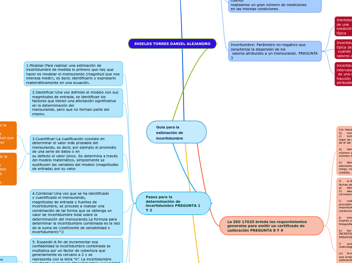 Guía para la estimación de incertidumbre