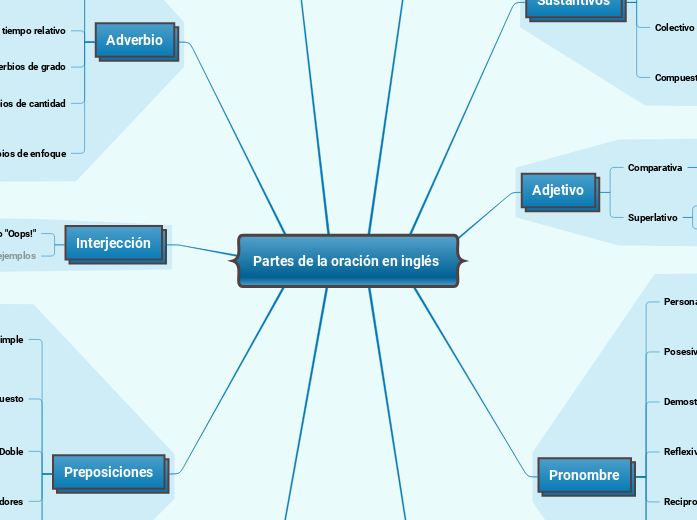 Partes de la oración en inglés