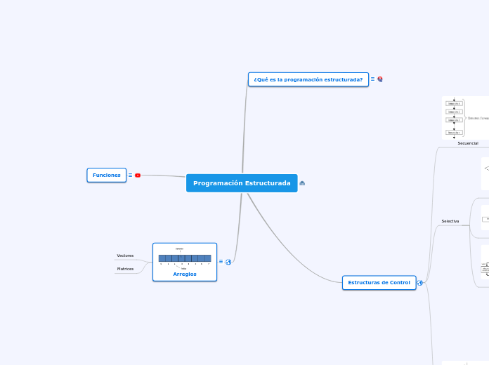 Programación Estructurada - Mapa Mental