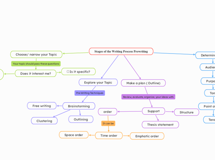 Stages of the Writing Process Prewriting