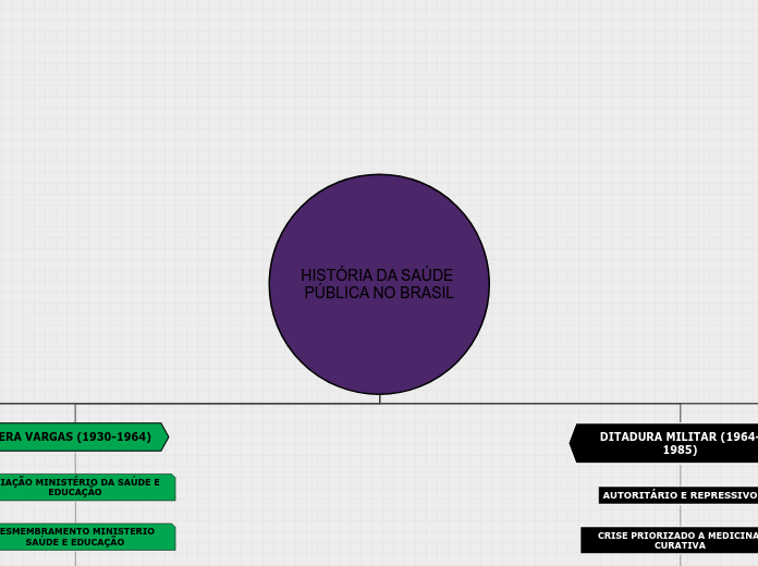 HISTÓRIA DA SAÚDE PÚBLICA NO BRASIL - Mapa Mental