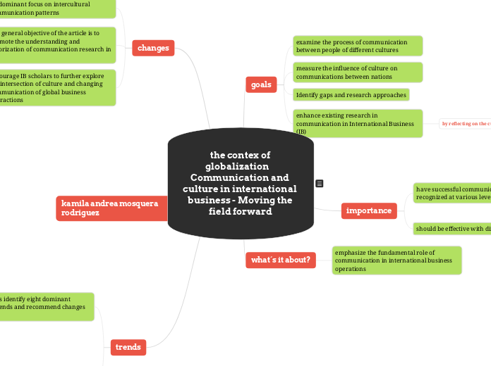 the contex of globalization	Communication and culture in international business – Moving the field forward