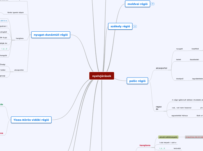nyelvjárások - Gondolattérkép