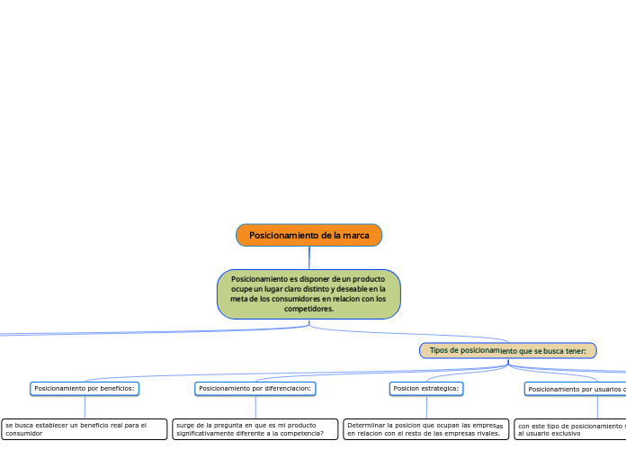 Posicionamiento de la marca