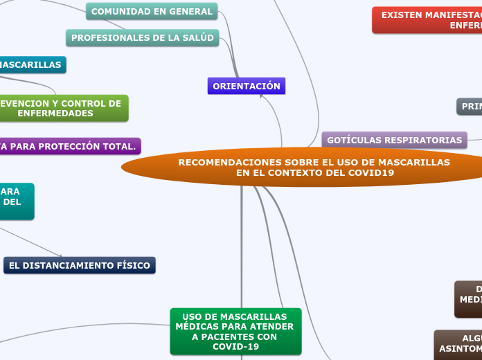 RECOMENDACIONES SOBRE EL USO DE MASCARI...- Mapa Mental