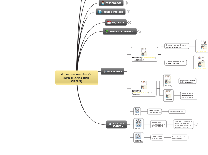 Il Testo narrativo (a cura di Anna Ri...- Mappa Mentale