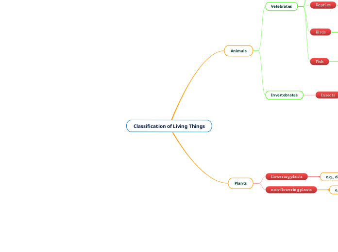 Classification of Living Things