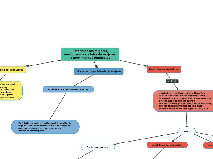 Historia de las mujeres, movimientos so...- Mapa Mental