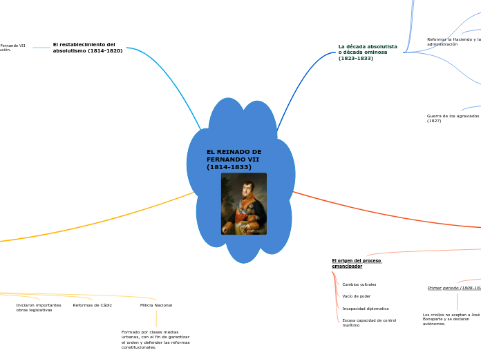 EL REINADO DE FERNANDO VII (1814-1833) - Mapa Mental