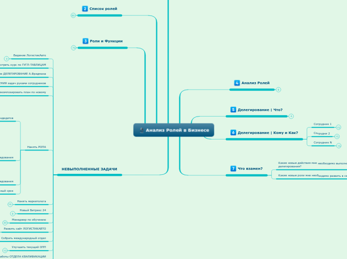 Анализ Ролей в Бизнесе - Мыслительная карта