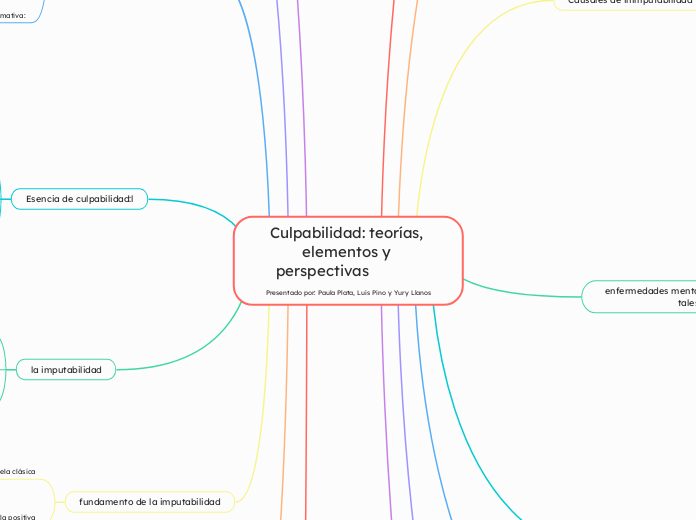 Culpabilidad: teorías, elementos y perspectivas             Presentado por: Paula Plata, Luis Pino y Yury Llanos